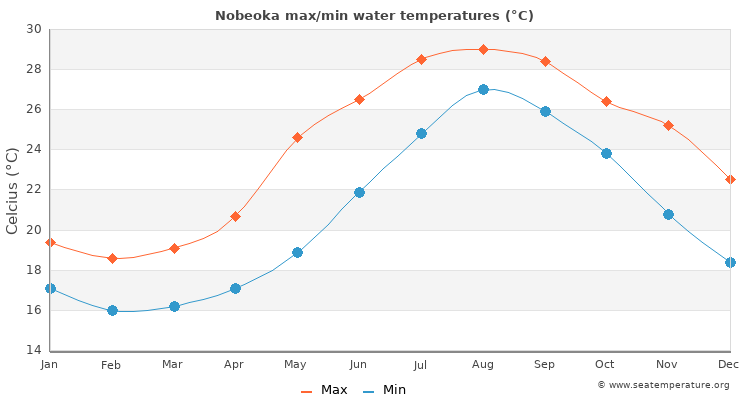 Nobeoka average maximum / minimum water temperatures