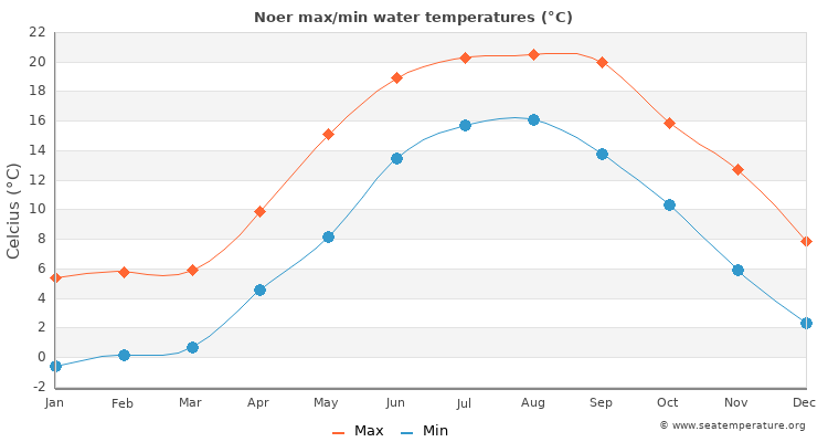 Noer average maximum / minimum water temperatures