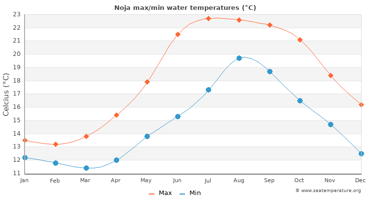 Noja average maximum / minimum water temperatures