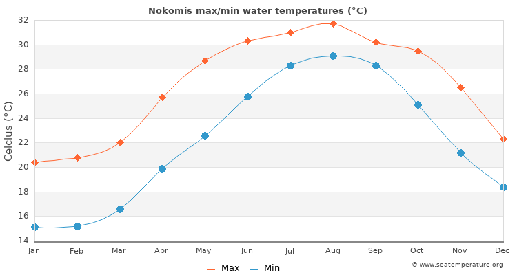 Nokomis average maximum / minimum water temperatures