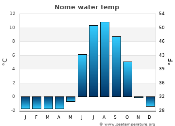 Nome average water temp