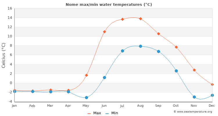 Nome average maximum / minimum water temperatures
