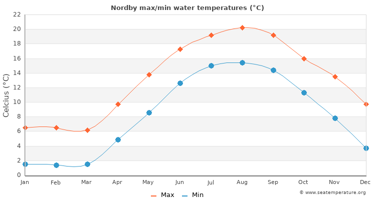 Nordby average maximum / minimum water temperatures