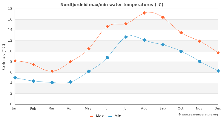 Nordfjordeid average maximum / minimum water temperatures