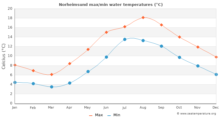 Norheimsund average maximum / minimum water temperatures