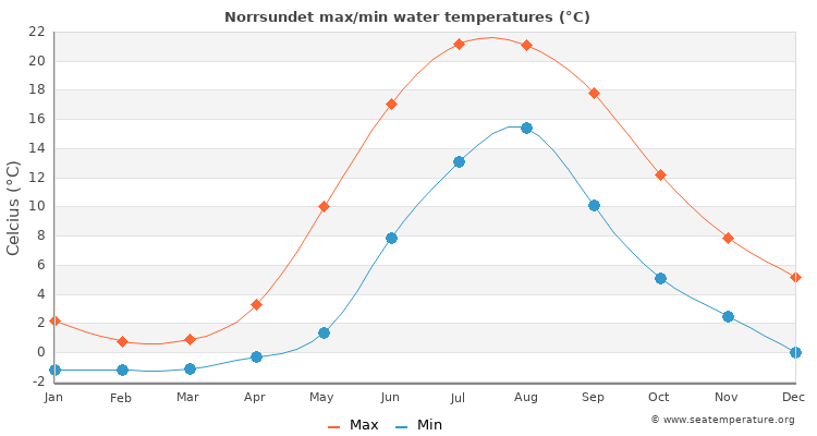 Norrsundet average maximum / minimum water temperatures