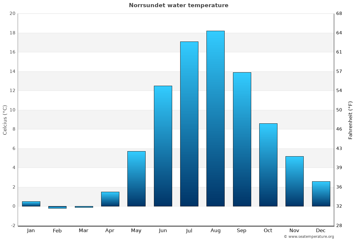 Norrsundet average water temp chart