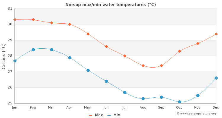 Norsup average maximum / minimum water temperatures