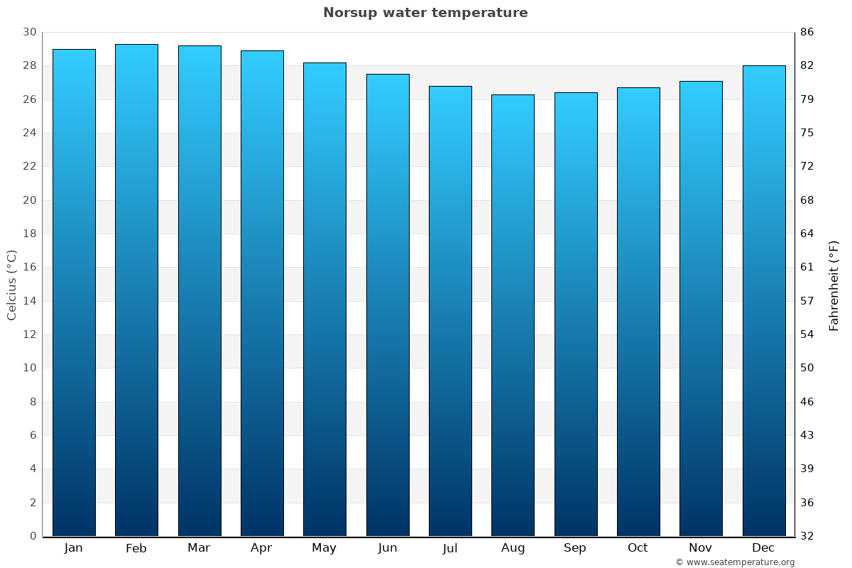 Norsup average water temp chart