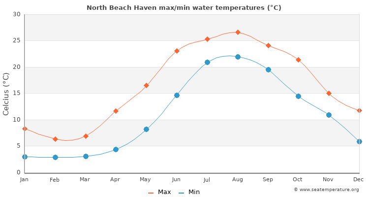 North Beach Haven average maximum / minimum water temperatures