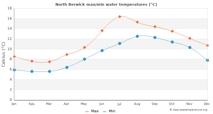North Berwick average maximum / minimum water temperatures