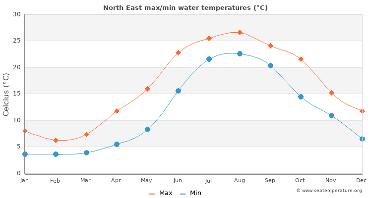 North East average maximum / minimum water temperatures