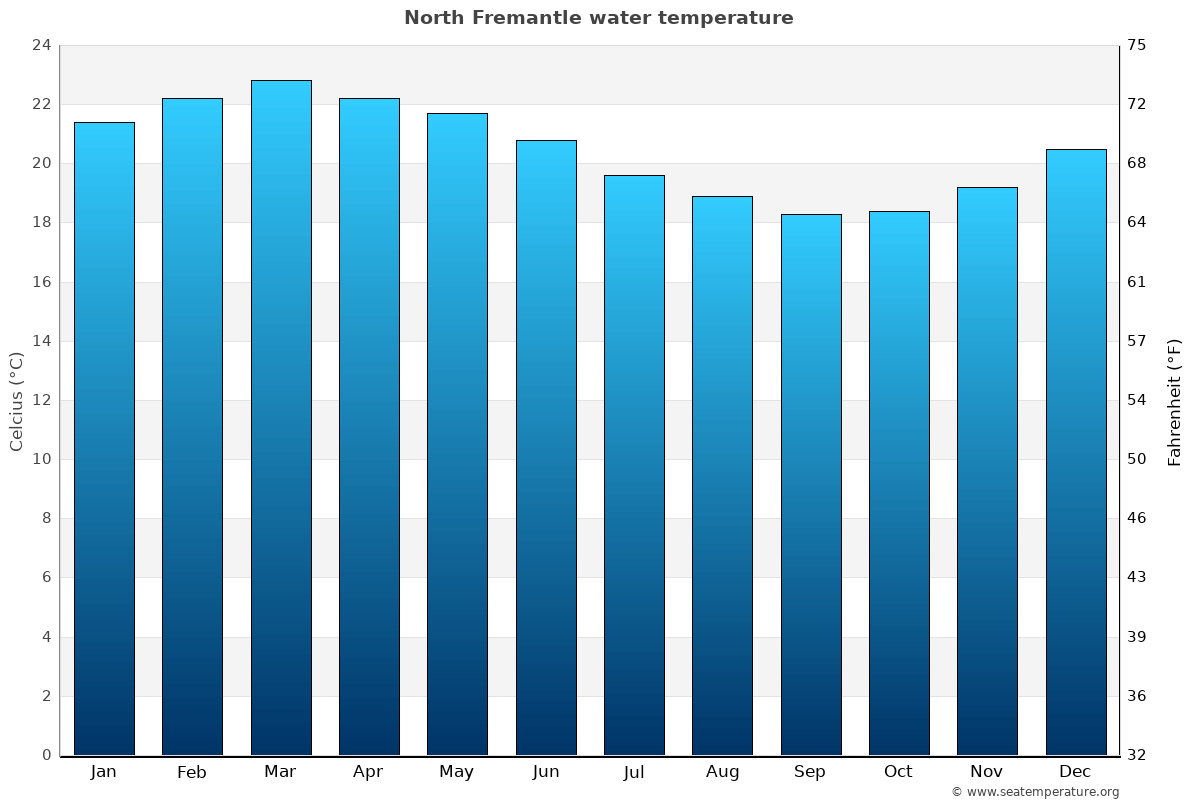 North Fremantle sea temperature graph North Fremantle average water temp chart