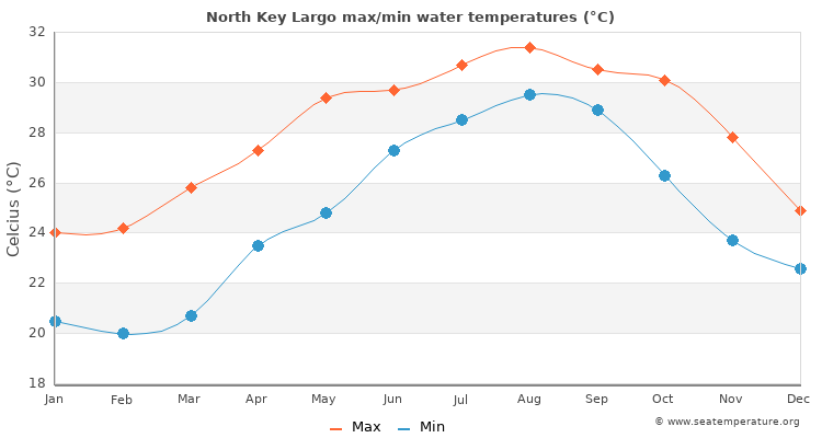 North Key Largo average maximum / minimum water temperatures