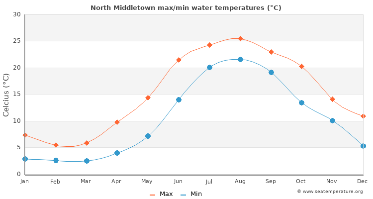North Middletown average maximum / minimum water temperatures