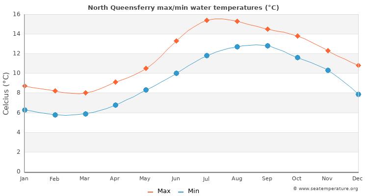 North Queensferry average maximum / minimum water temperatures