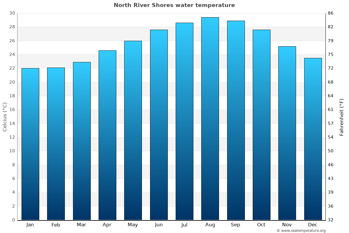 North River Shores average water temp chart