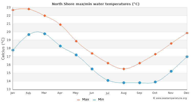 temp assignment north shore