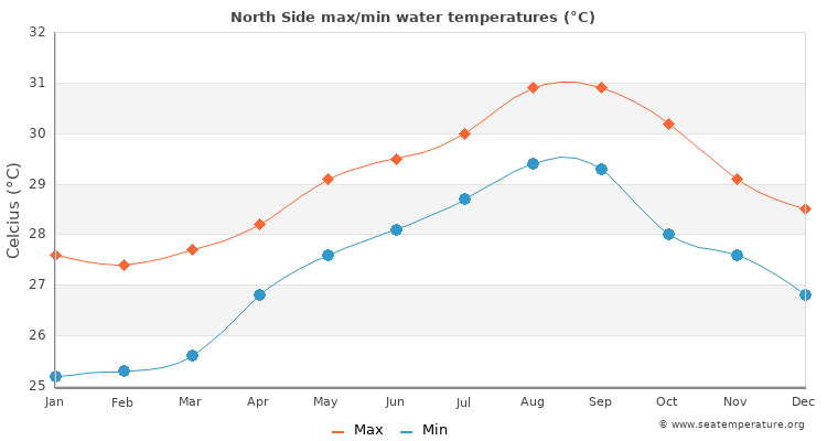 North Side average maximum / minimum water temperatures