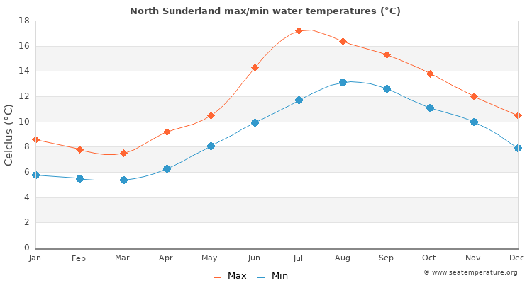 North Sunderland average maximum / minimum water temperatures