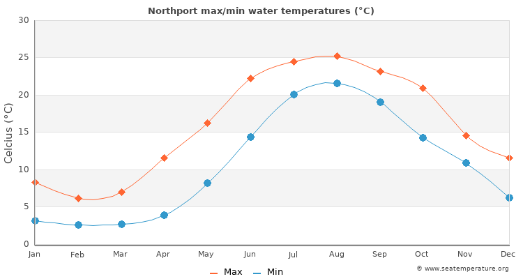 Northport average maximum / minimum water temperatures