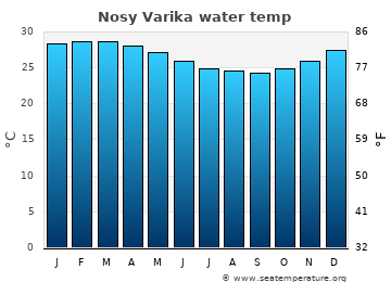 Nosy Varika average water temp