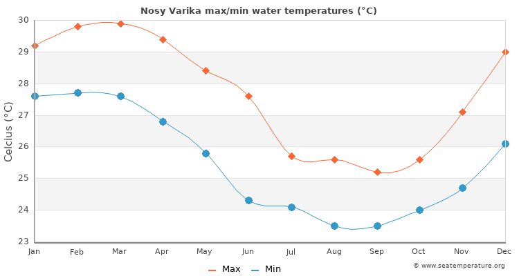 Nosy Varika average maximum / minimum water temperatures