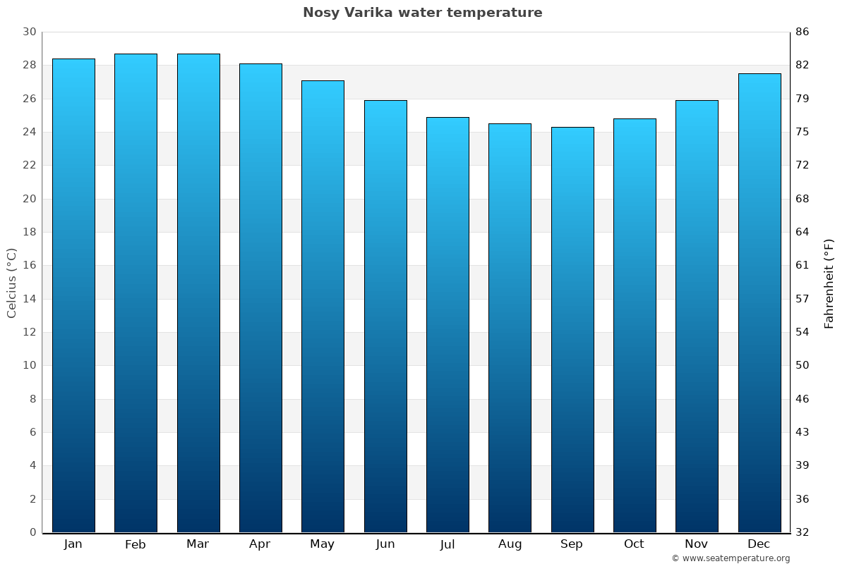 Nosy Varika average water temp chart