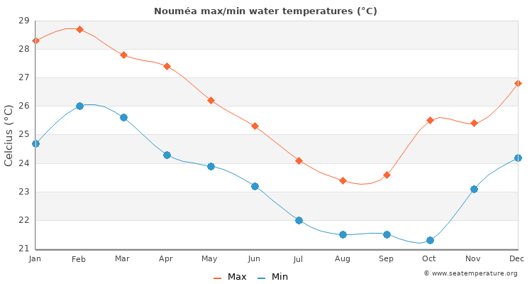 Nouméa average maximum / minimum water temperatures