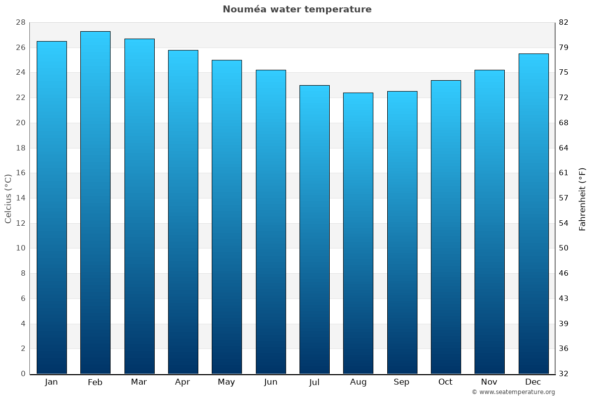 Nouméa average water temp chart