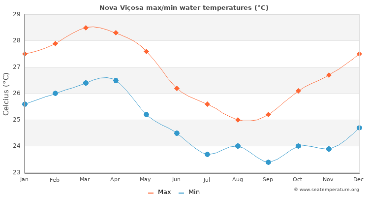 Nova Viçosa average maximum / minimum water temperatures
