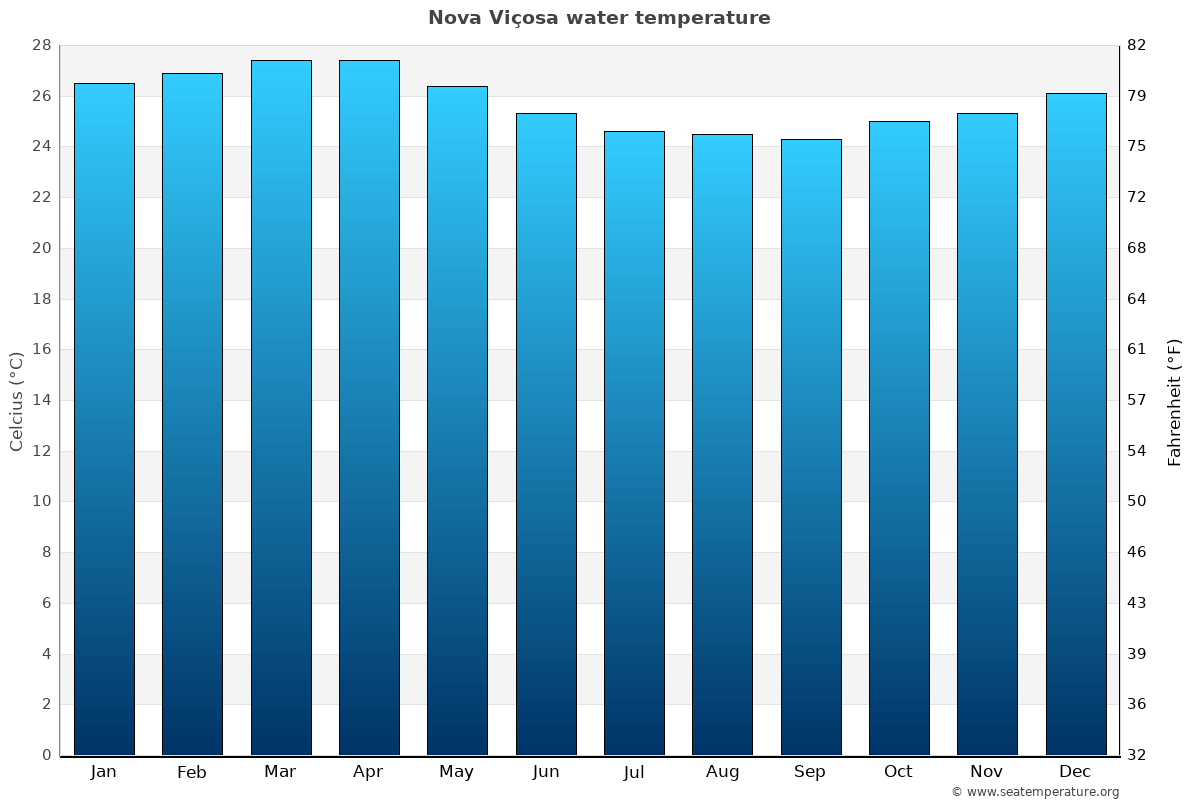 Nova Viçosa average water temp chart