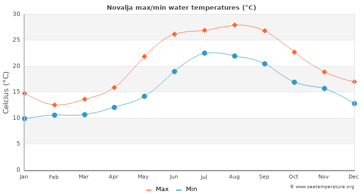 Novalja average maximum / minimum water temperatures