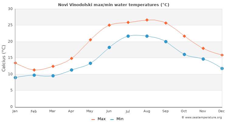 Novi Vinodolski average maximum / minimum water temperatures