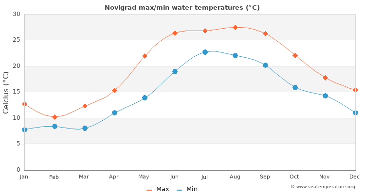 Novigrad average maximum / minimum water temperatures