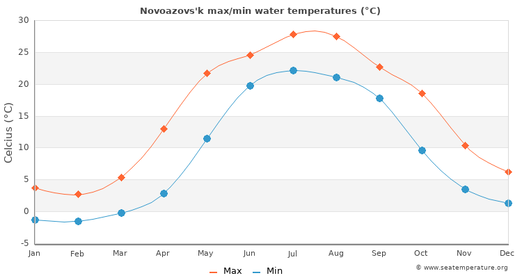 Novoazovs'k average maximum / minimum water temperatures