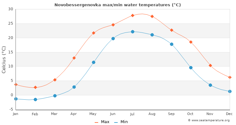 Novobessergenovka average maximum / minimum water temperatures
