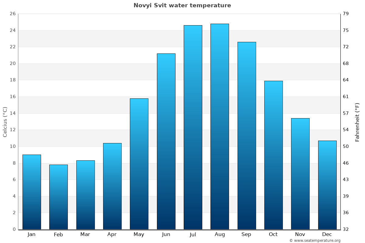Novyi Svit average water temp chart