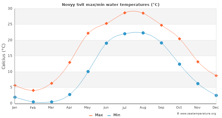 Novyy Svit average maximum / minimum water temperatures