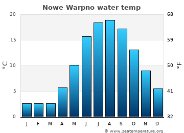 Nowe Warpno average water temp