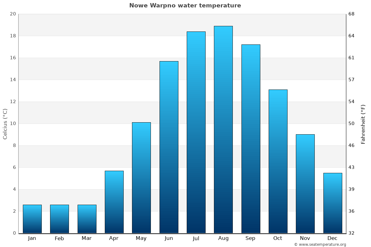 Nowe Warpno average water temp chart
