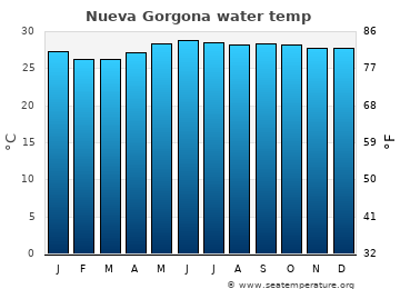 Nueva Gorgona average sea sea_temperature chart