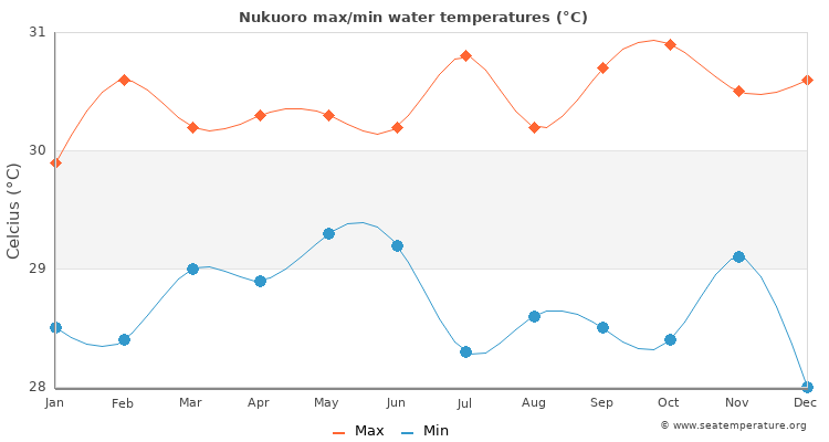 Nukuoro average maximum / minimum water temperatures