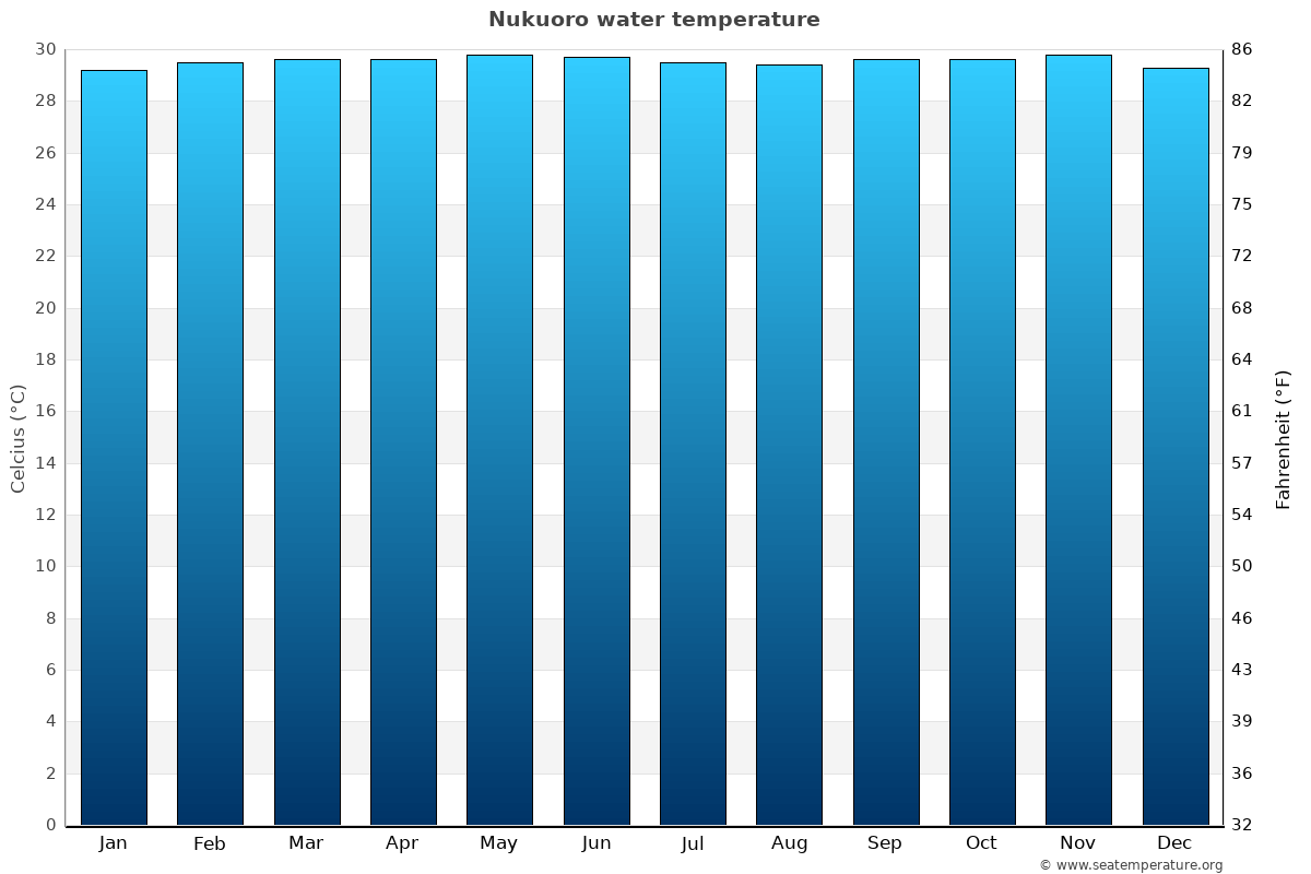 Nukuoro sea temperature graph Nukuoro average water temp chart