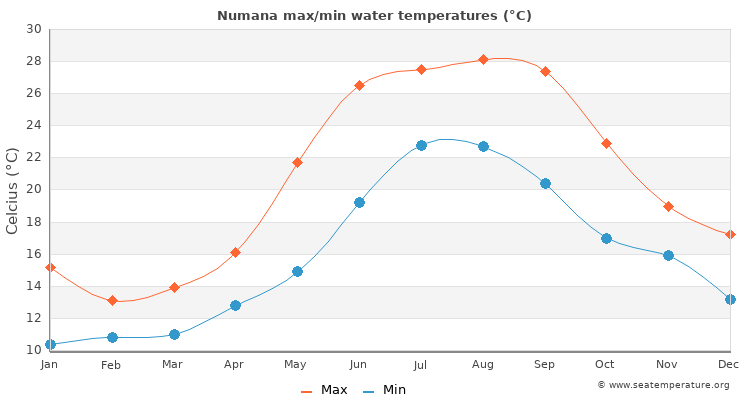 Numana average maximum / minimum water temperatures