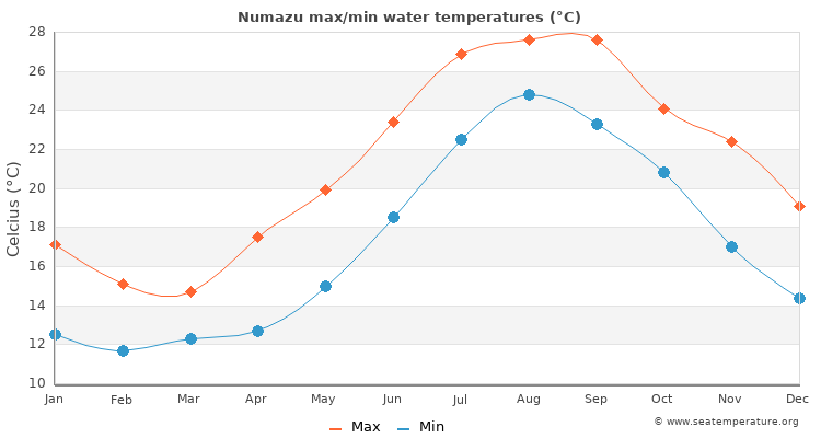 Numazu average maximum / minimum water temperatures