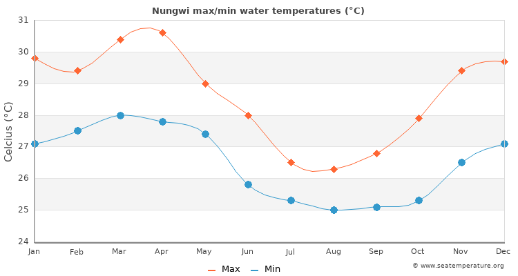 Nungwi average maximum / minimum water temperatures