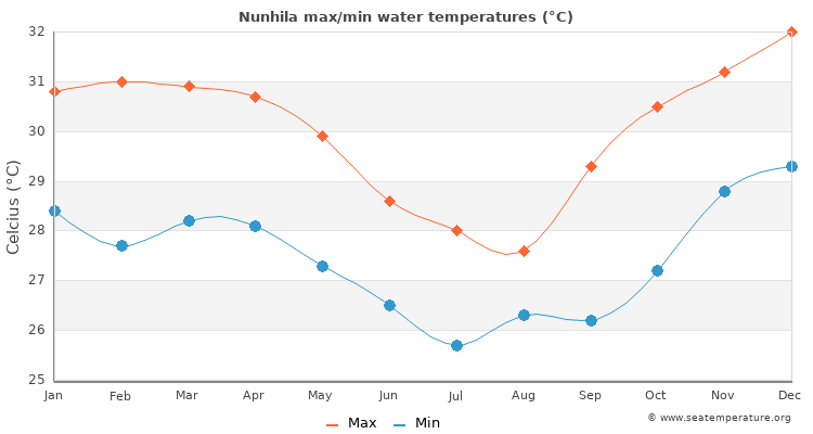 Nunhila average maximum / minimum water temperatures