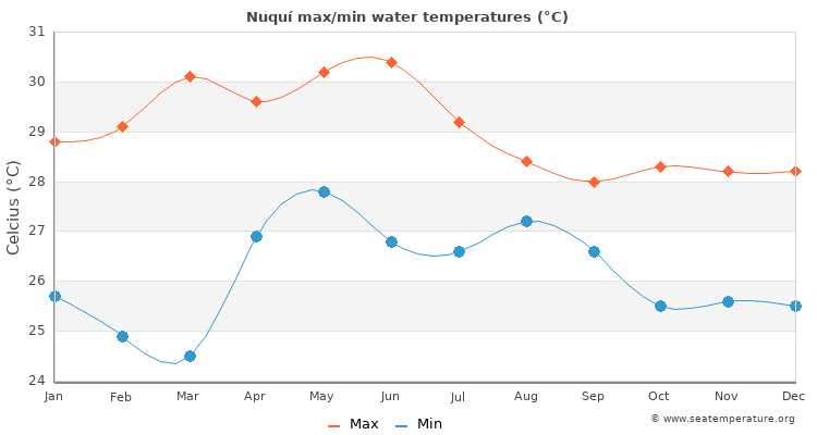 Nuquí average maximum / minimum water temperatures