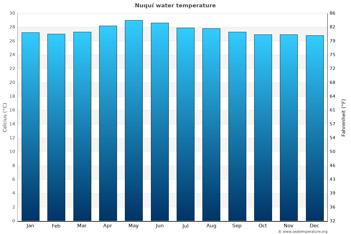 Nuquí average water temp chart